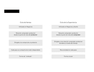 Ciclo de Ventas Ciclo de la Experiencia
Utilizada en Negocios Utilizada en Negocios y diseño
Relación comprador-productor
desde el punto de vista del productor
Relación comprador-productor
desde el punto de vista del comprador
Dirigida a la compra de un producto
Dirigida a una relación comprador-productor
duradera a través del tiempo
Cada paso se comporta de modo independiete Recursividad en cada paso
Forma de “embudo” Forma cicular
 