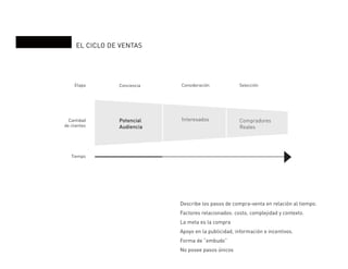 EL CICLO DE VENTAS
Describe los pasos de compra-venta en relación al tiempo.
Factores relacionados: costo, complejidad y contexto.
La meta es la compra
Apoyo en la publicidad, información e incentivos.
Forma de “embudo”
No posee pasos únicos
Etapa
Cantidad
de clientes
Tiempo
Conciencia Consideración Selección
InteresadosPotencial
Audiencia
Compradores
Reales
 
