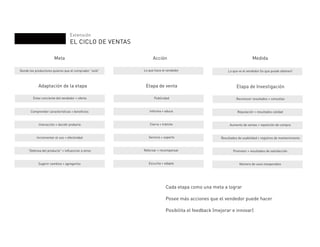 Extensión
EL CICLO DE VENTAS
Cada etapa como una meta a lograr
Posee más acciones que el vendedor puede hacer
Posibilita el feedback (mejorar e innovar)
Adaptación de la etapa
Meta
Donde los productores quieres que el comprador “esté”
Etapa de Investigación
Reconocer resultados + consultas
Reputación + resultados calidad
Aumento de ventas + repetición de compra
Resultados de usabilidad + registros de mantenimiento
Promotor + resultados de satisfacción
Número de usos inesperados
Medida
Lo que ve el vendedor (lo que puede obtener)
Etapa de venta
Publicidad
Informa + educa
Cierra + trámite
Servicio + soporte
Reforzar + recompensar
Escucha + adapta
Acción
Lo que hace el vendedor
Estar conciente del vendedor + oferta
Comprender características + beneficios
Interacción + decidir probarlo
Incrementar el uso + efectividad
“Defensa del producto” + influenciar a otros
Sugerir cambios + agregarlos
 