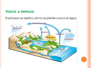 VUELTA A EMPEZAR
El proceso se repite y así no se pierde nunca el agua
 