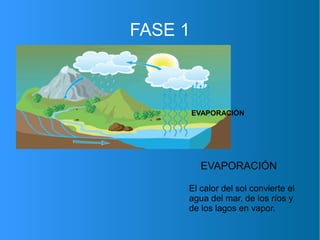 FASE 1
EVAPORACIÓN
EVAPORACIÓN
El calor del sol convierte el
agua del mar, de los ríos y
de los lagos en vapor.
