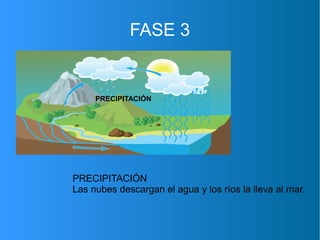 FASE 3
PRECIPITACIÓN
PRECIPITACIÓN
Las nubes descargan el agua y los ríos la lleva al mar.