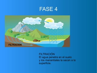 FASE 4
FILTRACIÓN
FILTRACIÓN
El agua penetra en el suelo
y los manantiales la sacan a la
superficie.