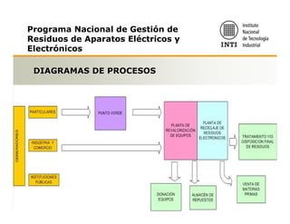 Programa Nacional de Gestión de
Residuos de Aparatos Eléctricos y
Electrónicos

 DIAGRAMAS DE PROCESOS
 