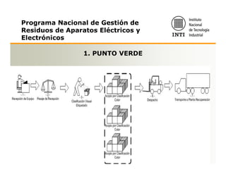 Programa Nacional de Gestión de
Residuos de Aparatos Eléctricos y
Electrónicos

                 1. PUNTO VERDE
 