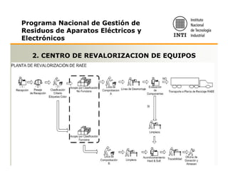 Programa Nacional de Gestión de
Residuos de Aparatos Eléctricos y
Electrónicos

  2. CENTRO DE REVALORIZACION DE EQUIPOS
 
