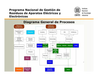 Programa Nacional de Gestión de
Residuos de Aparatos Eléctricos y
Electrónicos

         Diagrama General de Procesos
 