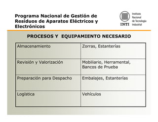 Programa Nacional de Gestión de
Residuos de Aparatos Eléctricos y
Electrónicos

     PROCESOS Y EQUIPAMIENTO NECESARIO

Almacenamiento              Zorras, Estanterías


Revisión y Valorización     Mobiliario, Herramental,
                            Bancos de Prueba

Preparación para Despacho   Embalajes, Estanterías


Logística                   Vehículos
 