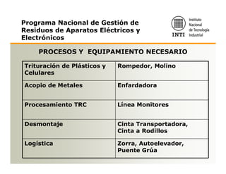 Programa Nacional de Gestión de
Residuos de Aparatos Eléctricos y
Electrónicos

    PROCESOS Y EQUIPAMIENTO NECESARIO

Trituración de Plásticos y   Rompedor, Molino
Celulares

Acopio de Metales            Enfardadora


Procesamiento TRC            Línea Monitores


Desmontaje                   Cinta Transportadora,
                             Cinta a Rodillos

Logística                    Zorra, Autoelevador,
                             Puente Grúa
 