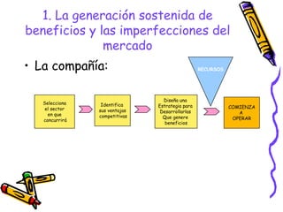 1. La generación sostenida de
beneficios y las imperfecciones del
              mercado
• La compañía:                                   RECURSOS




                                 Diseña una
   Selecciona    Identifica    Estrategia para              COMIENZA
    el sector   sus ventajas    Desarrollarlas                 A
     en que     competitivas     Que genere                  OPERAR
   concurrirá
                                  beneficios
 