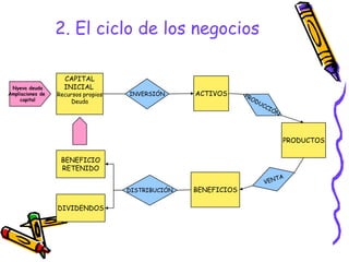 2. El ciclo de los negocios

                    CAPITAL
 Nyeva deuda        INICIAL
Ampliaciones de   Recursos propios   INVERSIÓN      ACTIVOS
    capital            Deuda




                                                                 PRODUCTOS

                   BENEFICIO
                   RETENIDO


                                     DISTRIBUCIÓN   BENEFICIOS

                  DIVIDENDOS
 