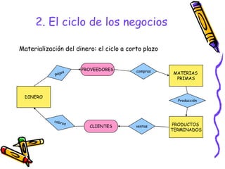 2. El ciclo de los negocios

Materialización del dinero: el ciclo a corto plazo


                      PROVEEDORES         compras
                                                     MATERIAS
                                                      PRIMAS



  DINERO
                                                       Producción




                         CLIENTES         ventas     PRODUCTOS
                                                     TERMINADOS
 