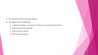  El circuito se abre con una ofensa.
 El origen de los conflictos:
 trasfondo familiar: el choque de valores, las tradiciones familiares
 Diferencias de personalidad
 Diferencias de valores
 Diferencias de genero
 