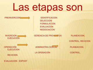 Las etapas son PREINVERCION                                   IDENTIFICACION                                                              SELECCIÓN                                                               FORMULACION                                                              EVALUACION                                                              NEGOCIACION  INVERCION                              GERENCIA DE PROYECTOS                PLANEACION, EJECUCION                                                                                                                CONTROL, REVICIONOPERACIÓN                                 ADMINISTRA CION DE                      PLANEACION, EJECUCION                                                     LA OPERACIÓN                                  CONTROL, REVICIONEVALUACION   EXPOST                             