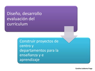 Diseño, desarrollo
evaluación del
curriculum


      Construir proyectos de
      centro y
      departamentos para la
      enseñanza y e
      aprendizaje
                               Carolina Ledezma Fraga
 
