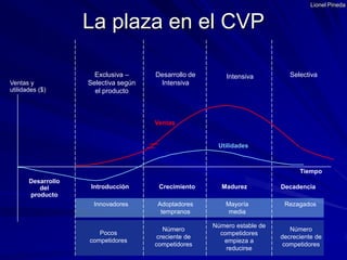 Lionel PinedaLa plaza en el CVPExclusiva – Selectiva según el productoDesarrollo de IntensivaSelectivaIntensivaVentas yutilidades ($)VentasUtilidadesTiempoDesarrollodelproductoIntroducciónCrecimientoMadurezDecadenciaInnovadoresAdoptadores tempranosMayoría mediaRezagadosNúmero estable de competidores empieza a reducirseNúmero creciente de competidoresNúmero decreciente de competidoresPocos competidores