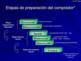 Lionel PinedaConocer el nombreConcienciaEtapaCognoscitiva“aprender”Conocer sobre el productoConocimiento¿Qué piensan de él?  bien - malAgradoEtapa afectiva“sentir”¿respecto de otros? calidad – valor– atributosPreferenciaConvencimiento para comprarloConvicciónEtapa de conducta“hacer”Compra*modelo de jerarquía de respuesta de las personasEtapas de preparación del comprador*