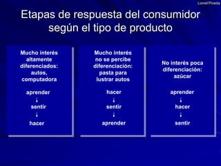 Lionel PinedaMucho interés altamente diferenciados: autos, computadoraMucho interés no se percibe diferenciación: pasta para lustrar autosNo interés poca diferenciación: azúcarhaceraprenderaprendersentirsentirhaceraprendersentirhacerEtapas de respuesta del consumidor según el tipo de producto