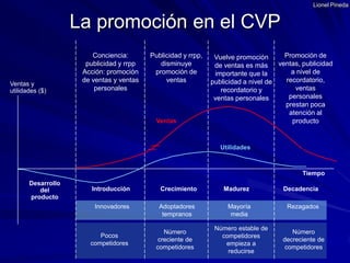 Lionel PinedaLa promoción en el CVPConciencia: publicidad y rrppAcción: promoción de ventas y ventas personales Publicidad y rrpp, disminuye promoción de ventasPromoción de ventas, publicidad a nivel de recordatorio, ventas personales prestan poca atención al productoVuelve promoción de ventas es más importante que la publicidad a nivel de recordatorio y ventas personalesVentas yutilidades ($)VentasUtilidadesTiempoDesarrollodelproductoIntroducciónCrecimientoMadurezDecadenciaInnovadoresAdoptadores tempranosMayoría mediaRezagadosNúmero estable de competidores empieza a reducirseNúmero creciente de competidoresNúmero decreciente de competidoresPocos competidores