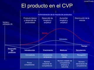 Lionel PinedaEl producto en el CVPAdministración de la mezcla de productosProducto básicoy desarrollo de profundidadDesarrollo de longitud y amplitud Disminución de la mezclaAumentar longitud y amplitud Ventas yutilidades ($)VentasUtilidadesTiempoDesarrollodelproductoIntroducciónCrecimientoMadurezDecadenciaInnovadoresAdoptadores tempranosMayoría mediaRezagadosNúmero estable de competidores empieza a reducirseNúmero creciente de competidoresNúmero decreciente de competidoresPocos competidores