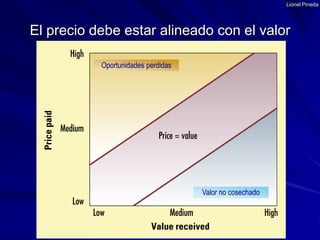 Lionel PinedaOportunidades perdidasValor no cosechadoEl precio debe estar alineado con el valor