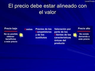 Lionel PinedaPrecio bajoNo es posibleobtener beneficiosa este precioPrecio altoNo existedemanda aeste precioPrecios de los Competidores y de lossustitutosValoración porparte de losClientes de lascaracterísticasúnicas del productoCostosEl precio debe estar alineado con el valor