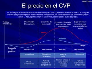 Lionel PinedaEl precio en el CVPLa estrategia permanente debería ser la relación precio-valor (depende de la calidad del STP), luego el método de fijación del precio (costo, cliente ó competencia), de último selección del precio final (precio versus … 4p’s, agentes internos y externos, estrategias de ajuste de precio)Penetración-DescremadoDesarrollo de penetraciónBajar precios lo necesario para mantener clientes lealesVentas yutilidades ($)Igualar o diferenciar precios a los de la competenciaVentasUtilidadesTiempoDesarrollodelproductoIntroducciónCrecimientoMadurezDecadenciaInnovadoresAdoptadores tempranosMayoría mediaRezagadosNúmero estable de competidores empieza a reducirseNúmero creciente de competidoresNúmero decreciente de competidoresPocos competidores