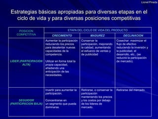Lionel PinedaEstrategias básicas apropiadas para diversas etapas en el ciclo de vida y para diversas posiciones competitivas
