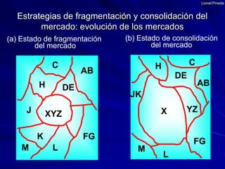 Lionel Pineda(a) Estado de fragmentación del mercado(b) Estado de consolidacióndel mercadoCCHABDEHABDEJKJYZXXYZKFGFGMLMLEstrategias de fragmentación y consolidación del mercado: evolución de los mercados