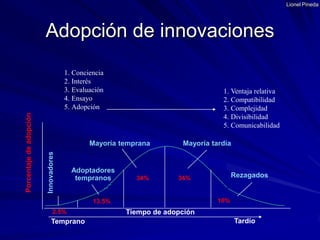 Lionel PinedaConcienciaInterésEvaluaciónEnsayoAdopciónVentaja relativaCompatibilidadComplejidadDivisibilidadComunicabilidadMayoría tempranaMayoría tardíaPorcentaje de adopciónAdoptadorestempranosInnovadoresRezagados34%34%16%13.5%Tiempo de adopción2.5%TardíoTempranoAdopción de innovaciones