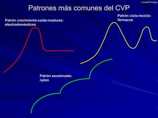 Lionel PinedaPatrones más comunes del CVPPatrón ciclo-reciclo: fármacosPatrón crecimiento-caída-madurez: electrodomésticosPatrón escalonado: nylon