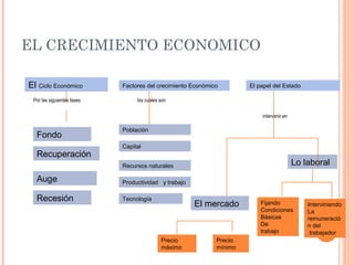 EL CRECIMIENTO ECONOMICO
Por las siguientes fases los cuales son
intervenir en
Factores del crecimiento EconómicoEl Ciclo Económico El papel del Estado
Fondo
Población
Capital
Recursos naturales
Productividad y trabajo
Tecnología
Recuperación
Auge
Recesión
El mercado
Lo laboral
Precio
máximo
Precio
mínimo
Fijando
Condiciones
Básicas
De
trabajo
Interviniendo
La
remuneració
n del
trabajador
 