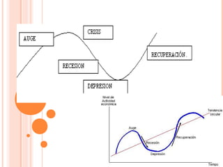 FASES DEL CICLO ECONÓMICO
 
