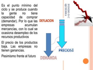 FONDOOCRASHOCRACKODEPRESIÓN=
QUIEBRA
Es el punto mínimo del
ciclo y se produce cuando
la gente no tiene
capacidad de comprar
(demandar). Por lo que las
empresas acumulan
mercancías, con lo cual se
ocasiona desempleo de los
recursos productivos
El precio de los productos
baja. Las empresas no
tienen ganancias.
Pesimismo frente al futuro
 