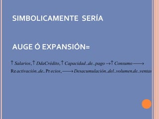 ventasdevolumendelciónDesacumulaeciosdeactivación
ConsumopagodeCapacidadDdaCréditoSalarios
.......,Pr....Re
....,,
→
→→↑↑↑↑
SIMBOLICAMENTE SERÍA
AUGE Ó EXPANSIÓN=
 