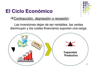El Ciclo Económico Contracción, depresión o recesión : Las inversiones dejan de ser rentables, las ventas disminuyen y los costes financieros suponen una carga. ▼ ▲   Capacidad  Productiva 