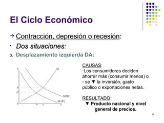 El Ciclo Económico Contracción, depresión o recesión : Dos situaciones : Desplazamiento izquierda DA: CAUSAS :  Los consumidores deciden ahorrar más (consumir menos) o se ▼ la inversión, gasto público o exportaciones netas. RESULTADO : ▼  Producto nacional y nivel general de precios. 