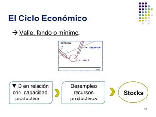 El Ciclo Económico    Valle, fondo o mínimo :  ▼  D en relación con  capacidad productiva  Desempleo recursos productivos Stocks 