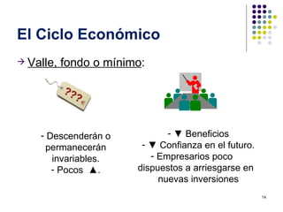 El Ciclo Económico Valle, fondo o mínimo :  Descenderán o permanecerán invariables. Pocos  ▲. ▼  Beneficios ▼  Confianza en el futuro. Empresarios poco  dispuestos a arriesgarse en  nuevas inversiones 