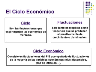 El Ciclo Económico Ciclo Son las fluctuaciones que experimentan las economías de mercado. Fluctuaciones Son cambios respecto a una tendencia que se producen alternativamente de crecimiento o disminución. Ciclo Económico Consiste en fluctuaciones del PIB acompañado de fluctuaciones de la mayoría de las variables económicas (nivel desempleo, tasa de inflación…). 