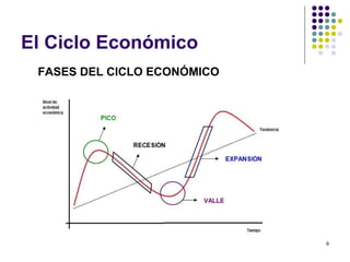 El Ciclo Económico FASES DEL CICLO ECONÓMICO 