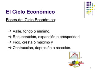 El Ciclo Económico Fases del Ciclo Económico :    Valle, fondo o mínimo,    Recuperación, expansión o prosperidad,    Pico, cresta o máximo y    Contracción, depresión o recesión. 
