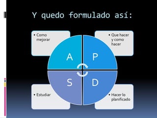 Y quedo formulado así:
• Hacer lo
planificado
• Estudiar
• Que hacer
y como
hacer
• Como
mejorar
A P
DS