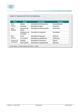 Revisión Nº: 1. Julio de 2009 Maite Descalzo Página 48 de 52
Curso de Formación de Terapeutas Gestalt. El Ciclo de Satisfacción de las Necesidades
Cuadro 6. Resumen del Ciclo de la Experiencia
Fuente: Salama, H. (1992). Adaptado por Moreno, P. (2009)
Zona Etapa Necesidad Bloqueo
Zona
Interna
Reposo Asimilación de la Experiencia Desensibilización
Sensación Necesidad de Placer Proyección
Zona
Fantasía
Formación de
Figura
Necesidad de Reconocimiento Introyección
Movilización de
la Energía
Necesidad de Aceptación Retroflexión
Zona
Externa
Acción Necesidad de Expresión Deflexión
Pre-contacto Necesidad de Identificación Confluencia
Continuo de
Conciencia
Contacto Necesidad de Pertenencia Fijación
Post Contacto Necesidad de Independencia Retención
 