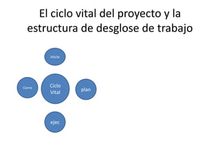 El ciclo vital del proyecto y la
  estructura de desglose de trabajo

         inicio




         Ciclo
Cierre
                  plan
         Vital




         ejec
 