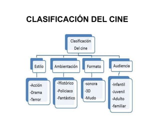 CLASIFICACIÓN DEL CINE
 