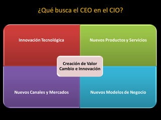 ¿Qué busca el CEO en el CIO?



  Innovación Tecnológica           Nuevos Productos y Servicios




                      ...