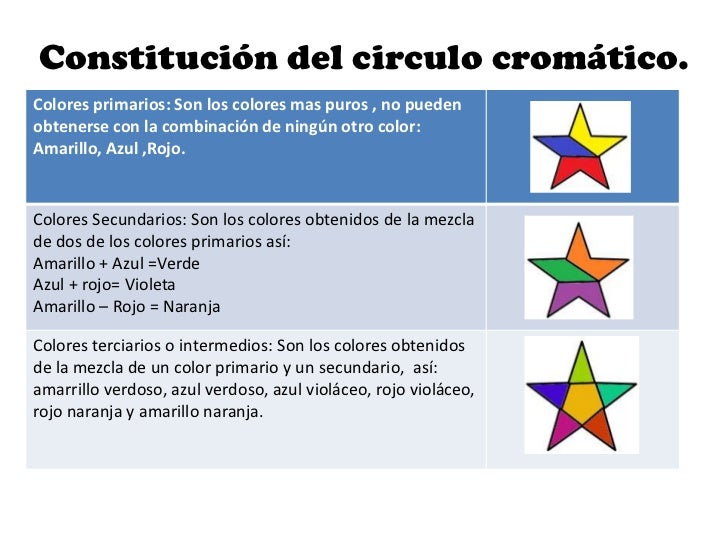 Constitución del circulo cromático.Colores primarios: Son los colores mas puros , no puedenobtenerse con la combinación de...