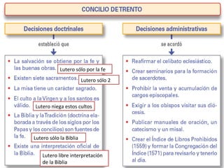 Lutero sólo por la fe
Lutero sólo 2
Lutero niega estos cultos
Lutero sólo la Biblia
Lutero libre interpretación
de la Biblia
 