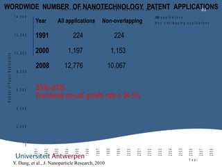 WORDWIDE NUMBER OF NANOTECHNOLOGY PATENT APPLICATIONS 
91 
T o t a l n u m b e r of n a n o t e c h n o lo g y a p p li c ...